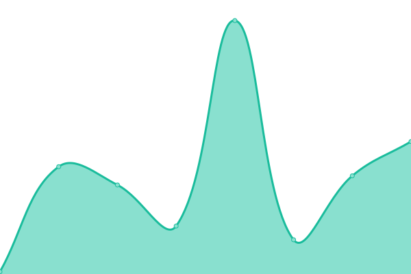 Response time graph