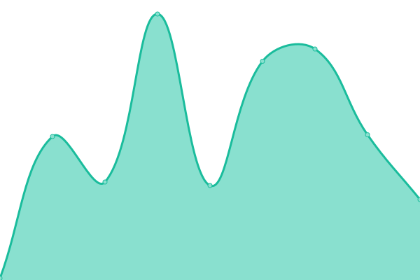 Response time graph