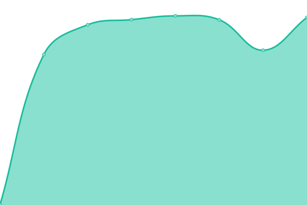 Response time graph