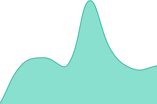 Response time graph