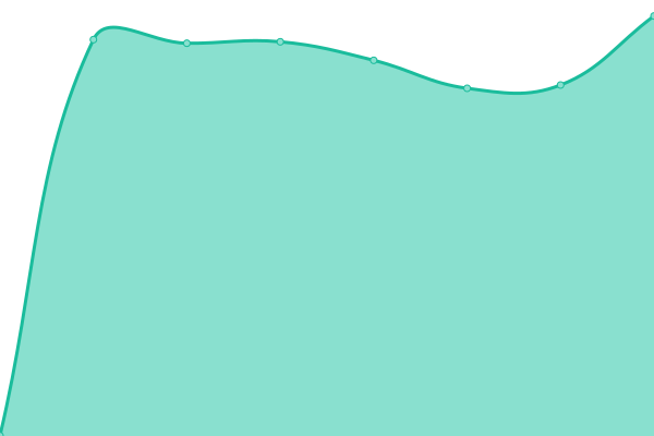 Response time graph