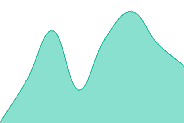 Response time graph