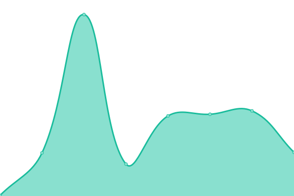 Response time graph