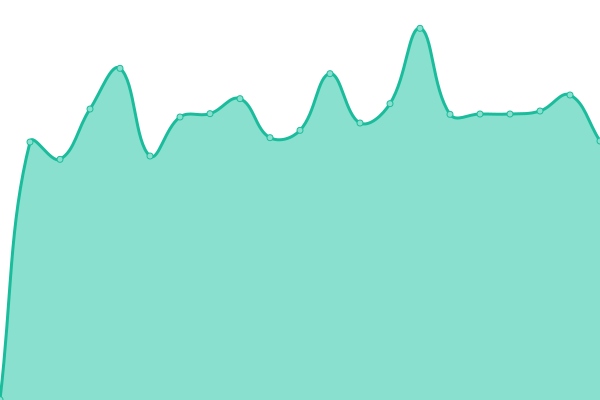 Response time graph