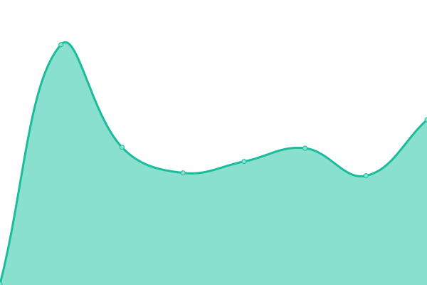 Response time graph