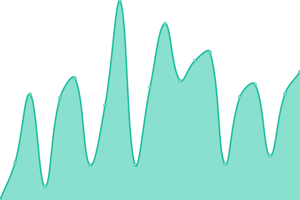 Response time graph