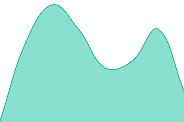 Response time graph