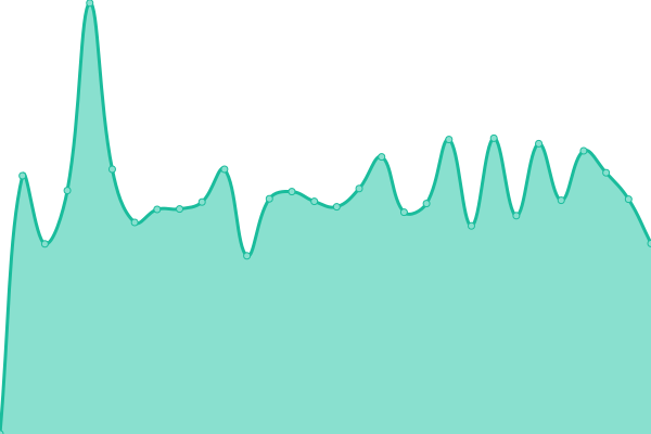 Response time graph