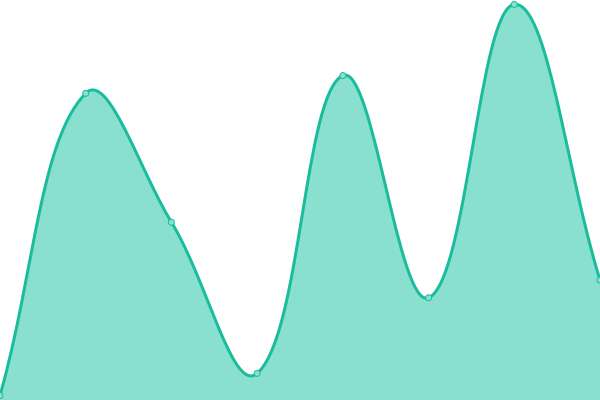 Response time graph
