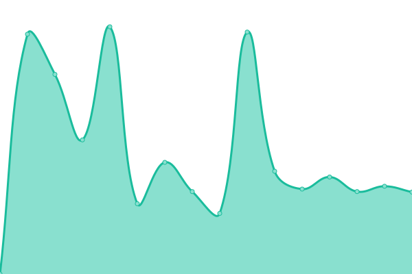 Response time graph