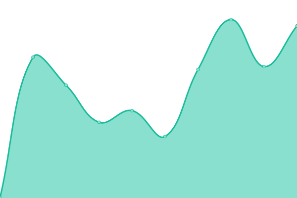 Response time graph