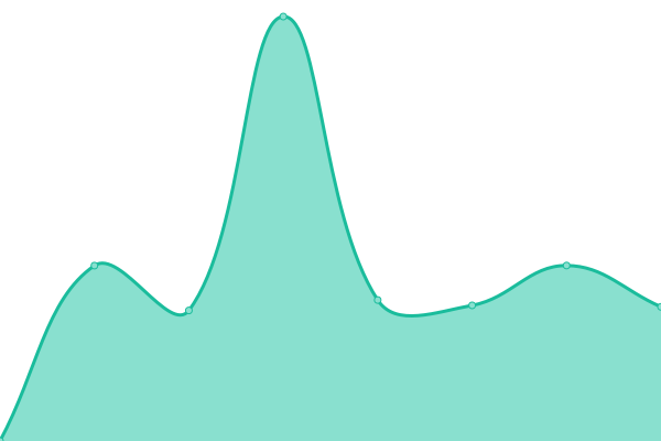 Response time graph