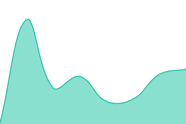 Response time graph