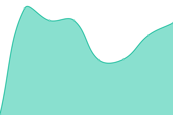 Response time graph
