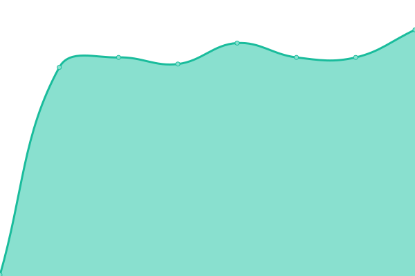 Response time graph