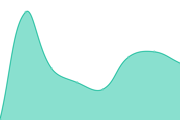 Response time graph