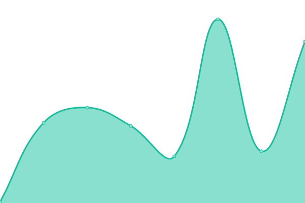 Response time graph