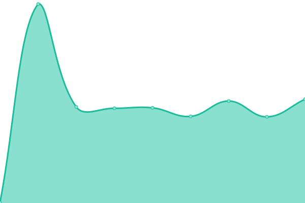 Response time graph
