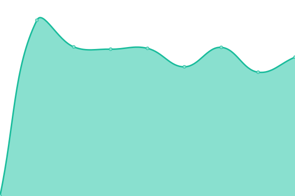 Response time graph