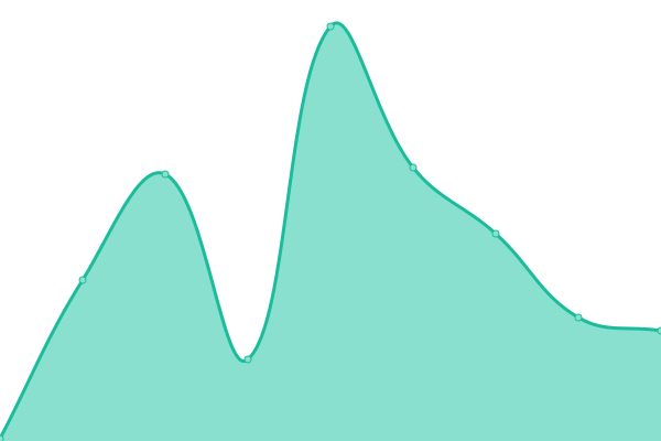 Response time graph