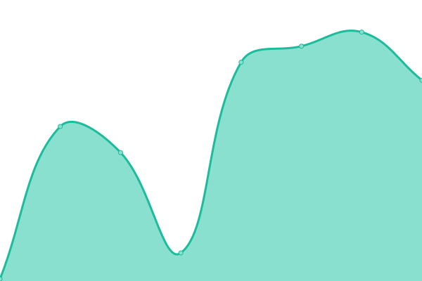 Response time graph