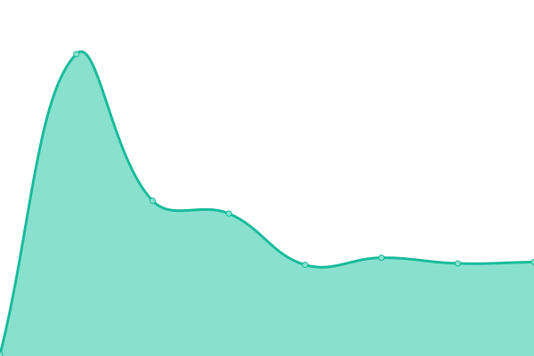 Response time graph