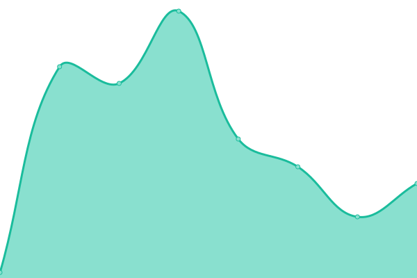 Response time graph