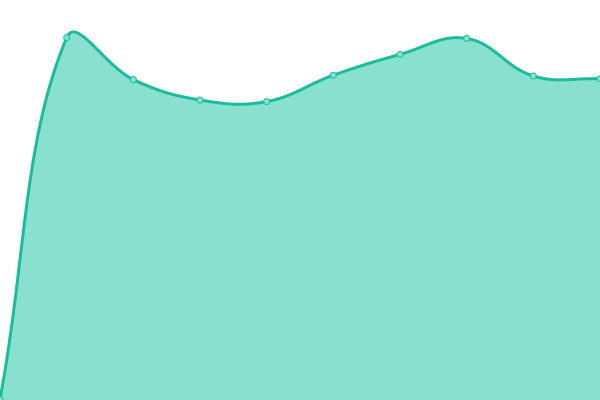 Response time graph