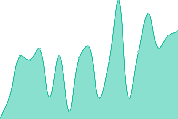 Response time graph