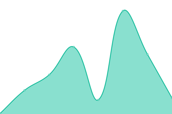 Response time graph