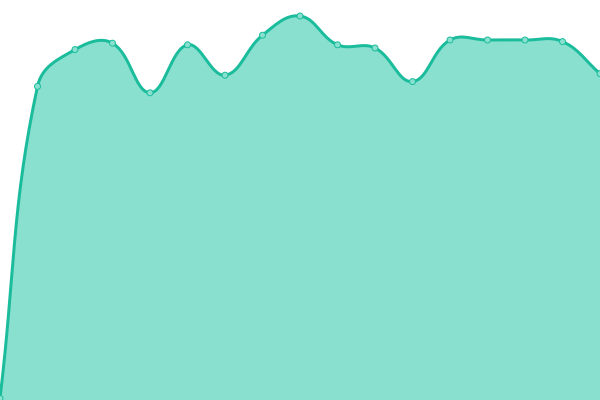 Response time graph