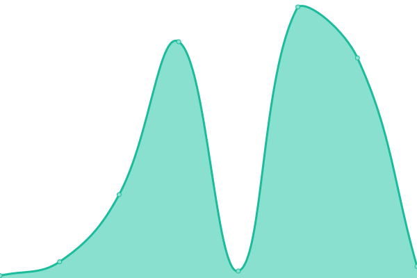 Response time graph
