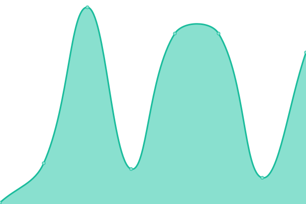 Response time graph