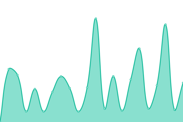 Response time graph