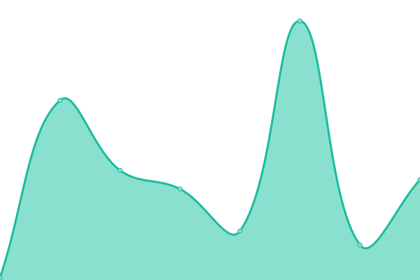 Response time graph