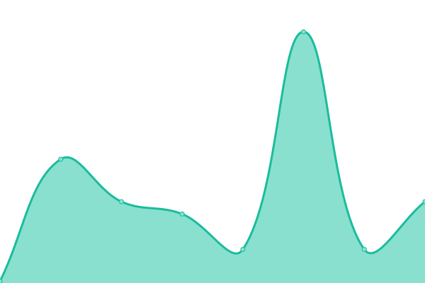 Response time graph