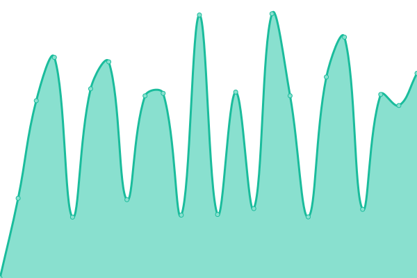 Response time graph