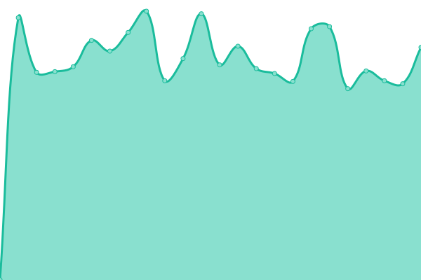 Response time graph