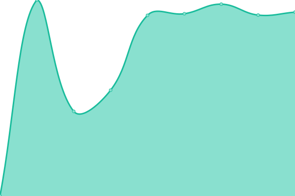 Response time graph
