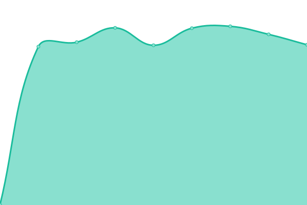 Response time graph
