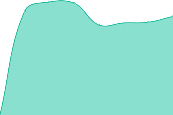 Response time graph