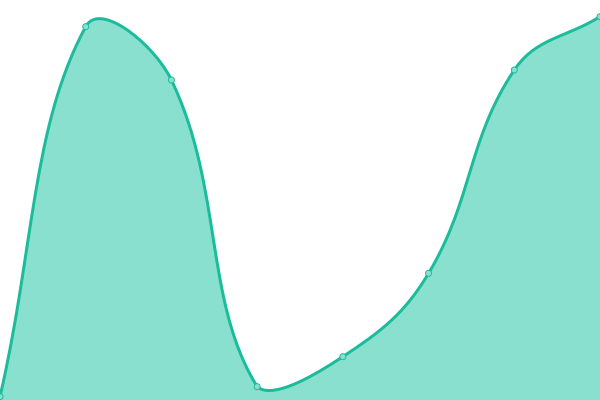 Response time graph