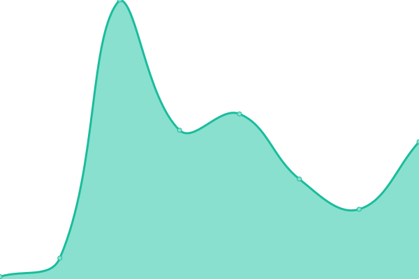 Response time graph