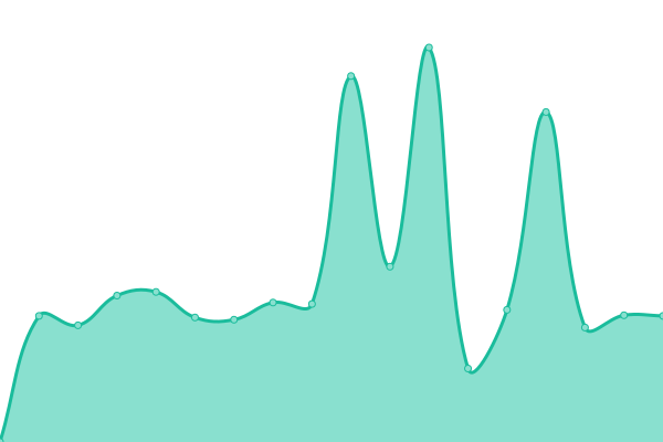 Response time graph