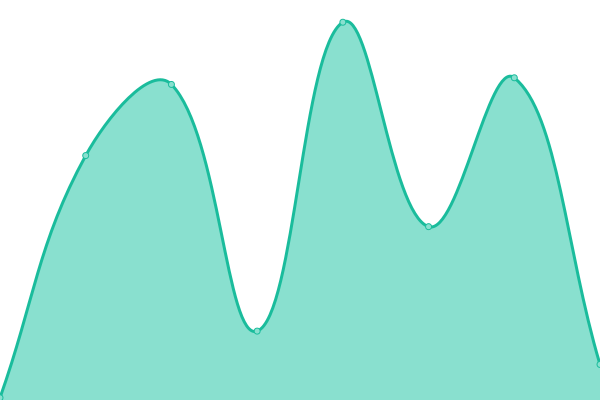 Response time graph