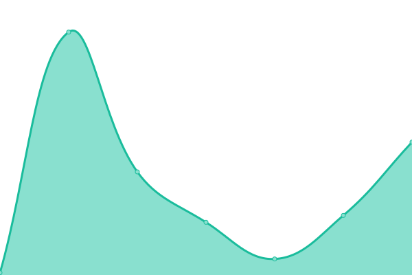 Response time graph