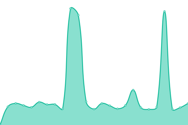 Response time graph
