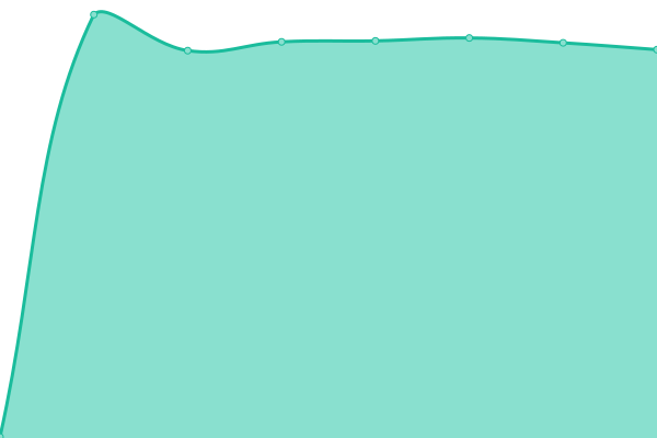 Response time graph