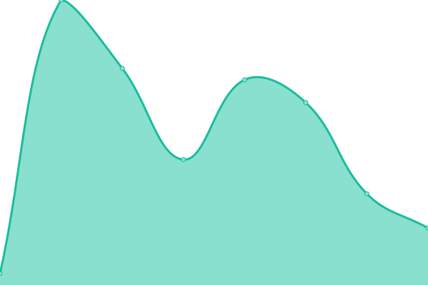 Response time graph