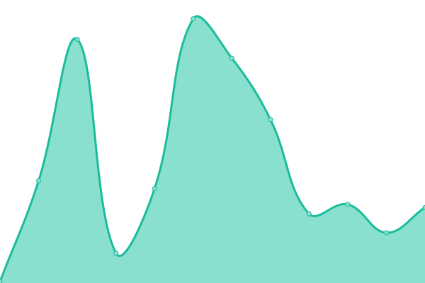 Response time graph